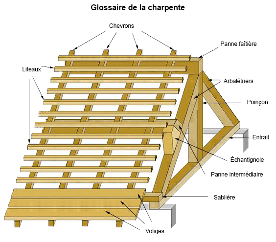 glossaire-charpente Glossaire de la charpente